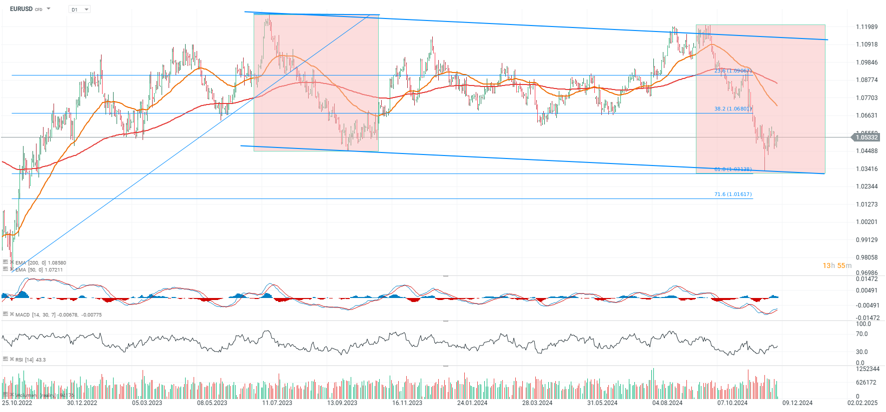 EURUSD Prognose im Chart des Tages